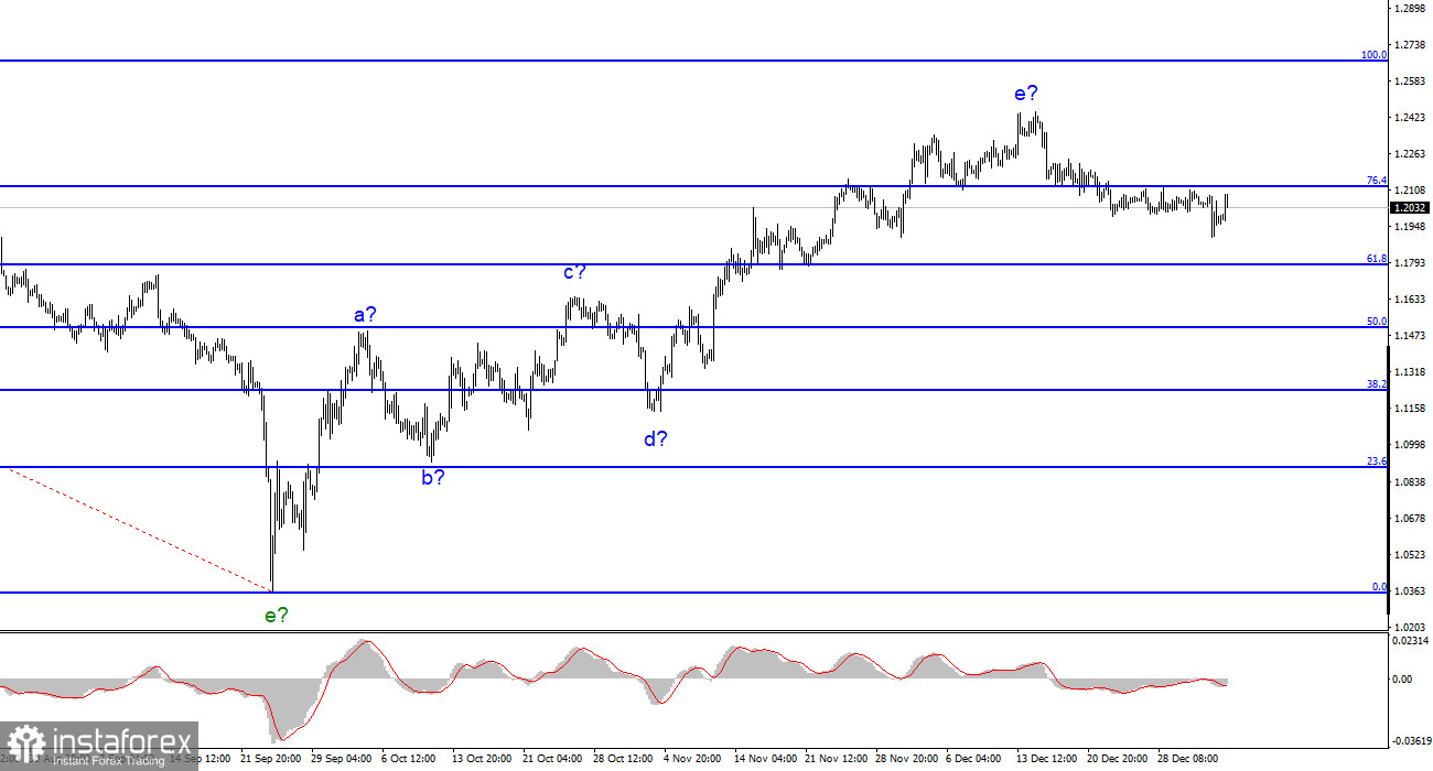 Анализ GBP/USD. 4 января. Индекс ISM может снизить спрос на валюту США