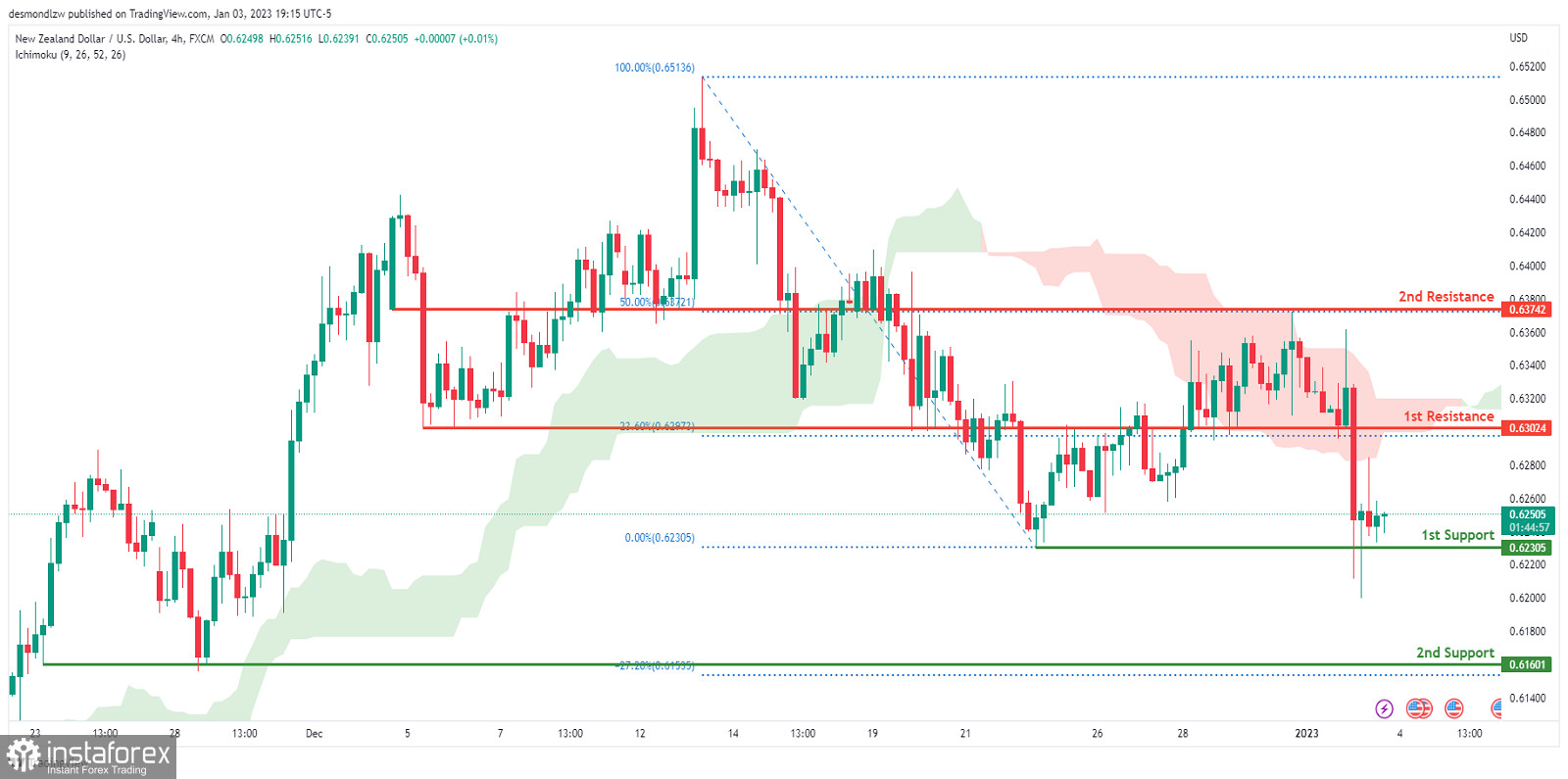 NZD/USD под давлением медведей - технический анализ на 04.01.2023