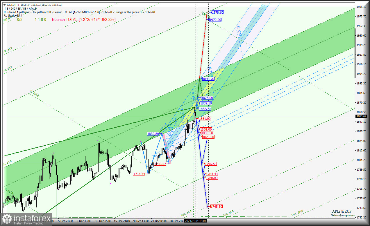 Год 2023 начался - битва металлов с US Dollar продолжается - Spot Gold &amp; Spot Silver - h4 - Комплексный анализ - Вилы Эндрюса APLs &amp; ZUP -...