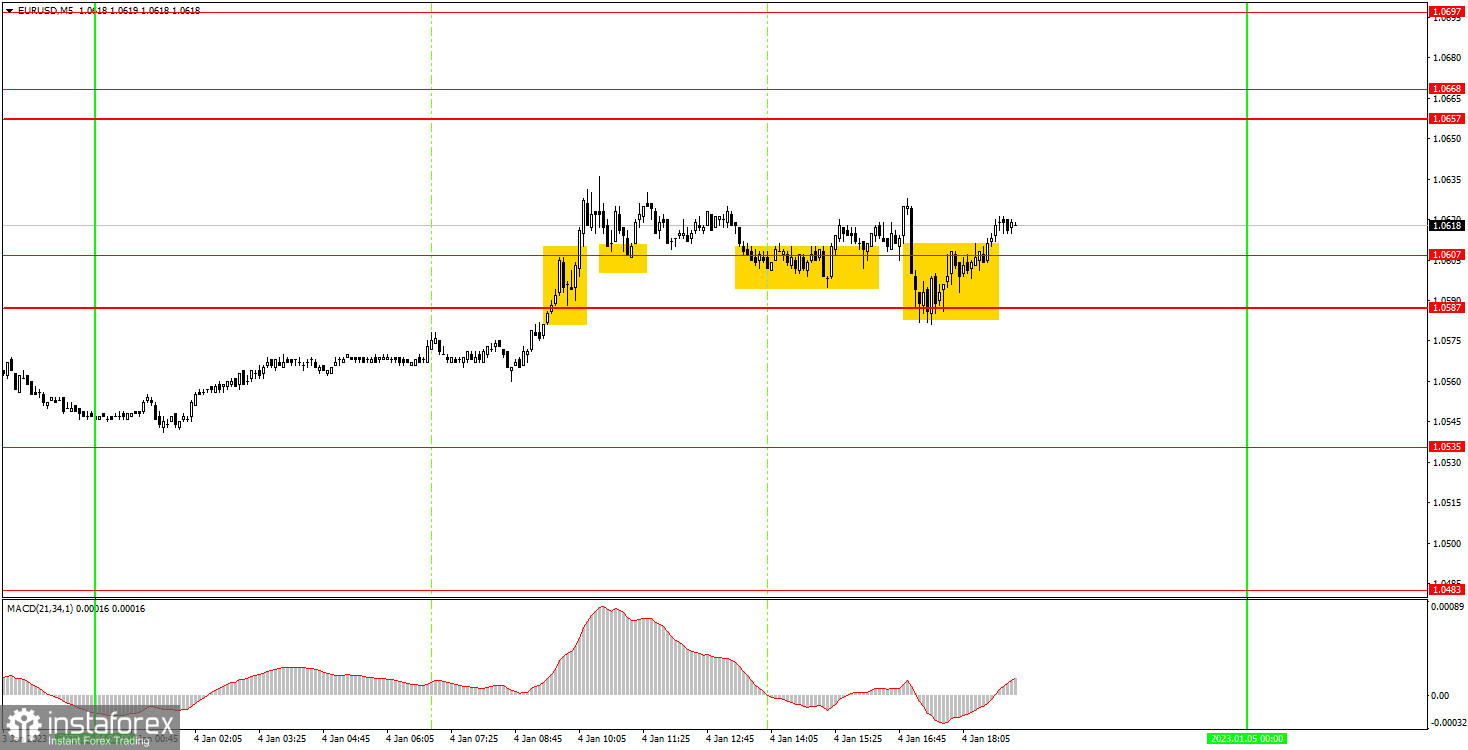 Как торговать валютную пару EUR/USD 5 января? Простые советы и разбор сделок для новичков