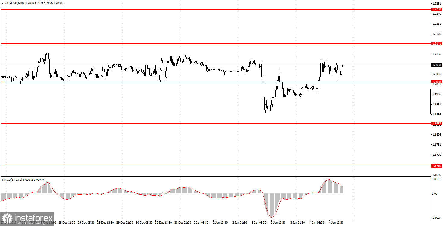 Как торговать валютную пару GBP/USD 5 января? Простые советы и разбор сделок для новичков