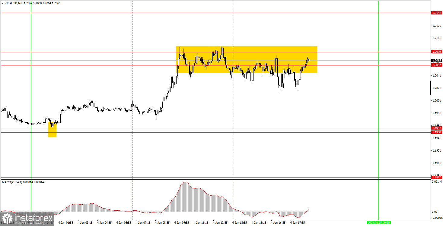 Как торговать валютную пару GBP/USD 5 января? Простые советы и разбор сделок для новичков