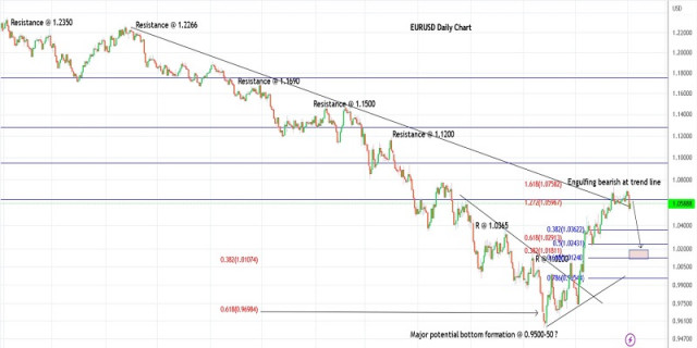 Plan handlowy dla pary EURUSD 4 stycznia 2023 r.