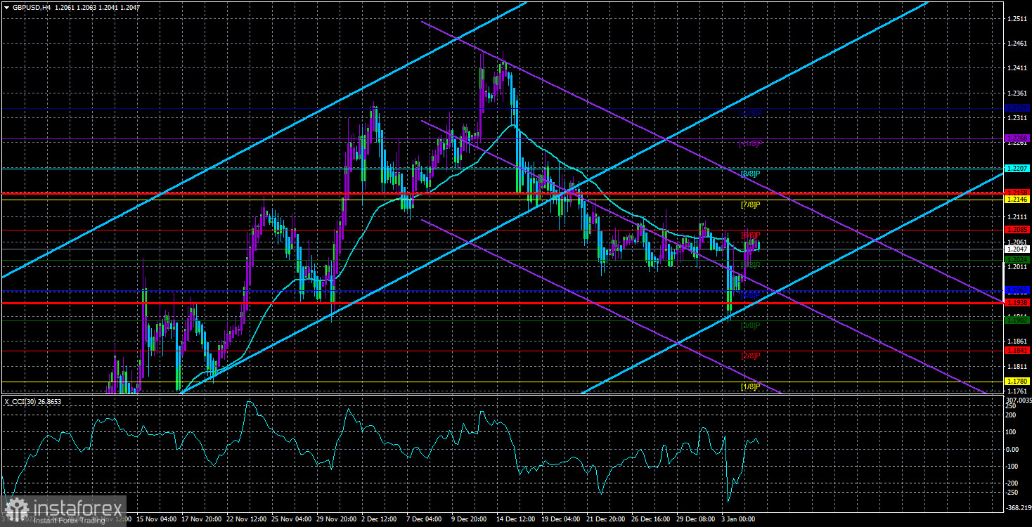 Analiza pary GBP/USD na 5 stycznia. Fed nie obniży kluczowej stopy procentowej w 2023 roku