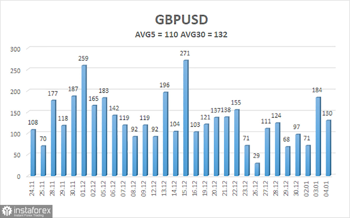 Обзор пары GBP/USD. 5 января. ФРС не собирается снижать ключевую ставку в 2023 году