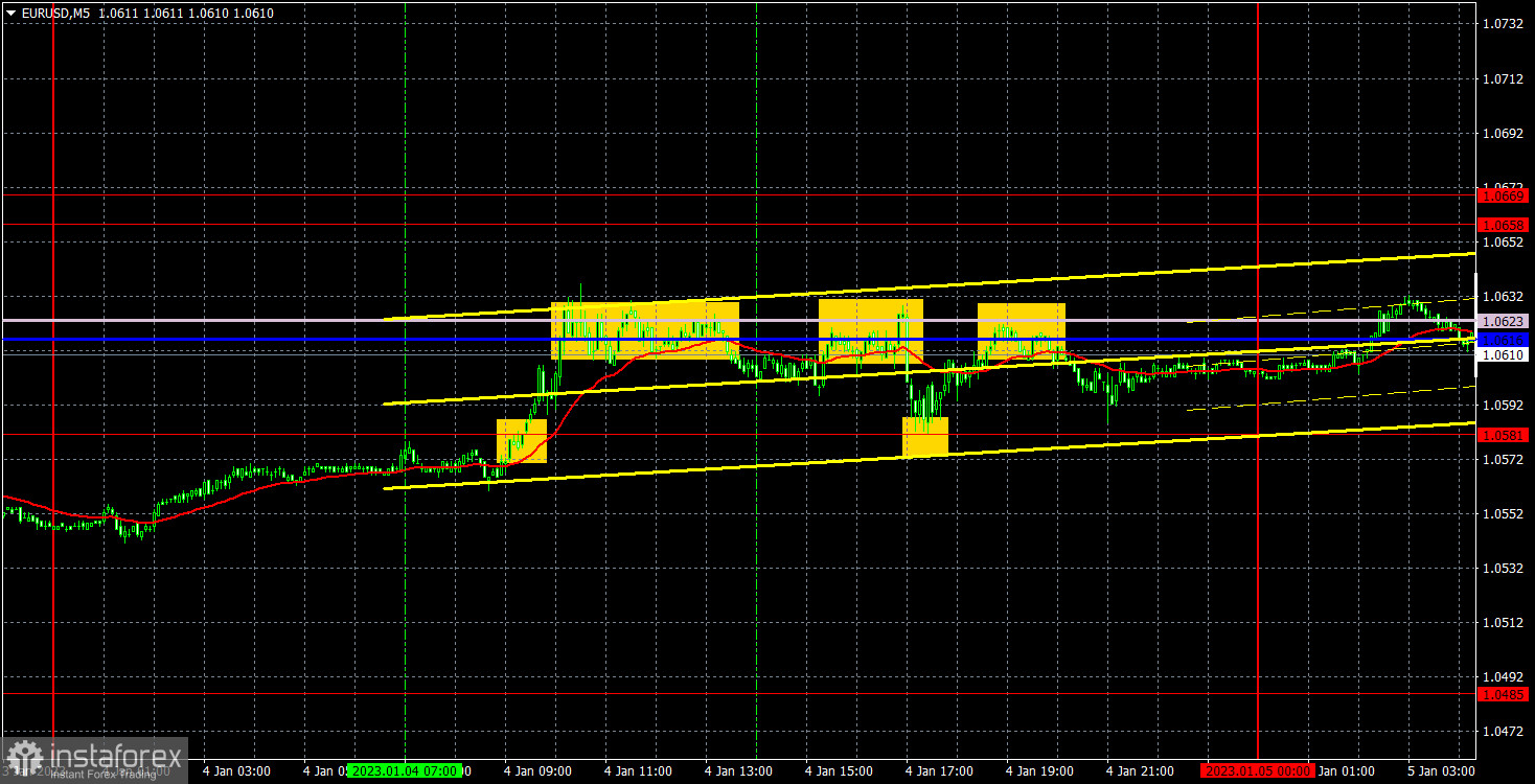 Прогноз и торговые сигналы по EUR/USD на 5 января. Отчет COT. Детальный разбор движения пары и торговых сделок. Флэт вернулся на рынок