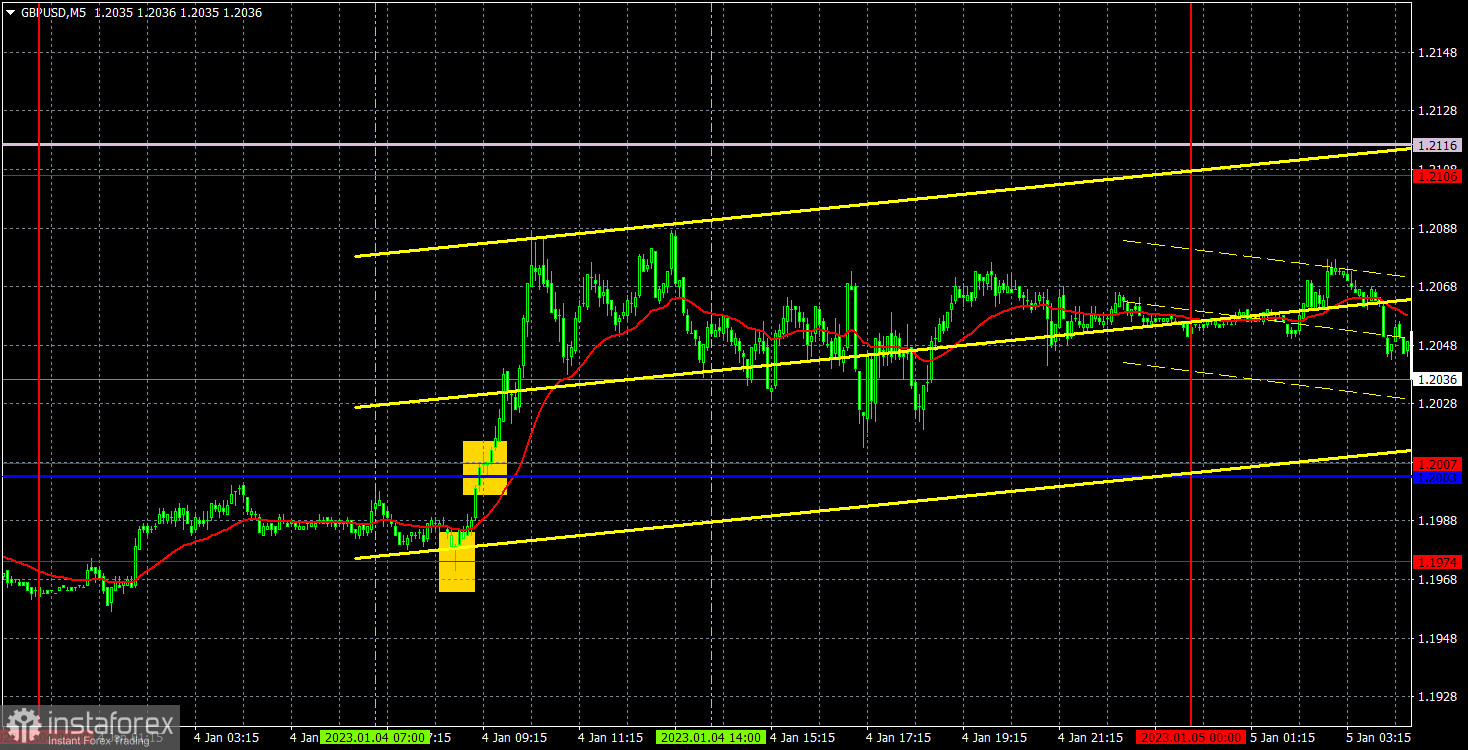 Прогноз и торговые сигналы по GBP/USD на 5 января. Отчет COT. Детальный разбор движения пары и торговых сделок. Фунт безосновательно упал, безосновательно вырос