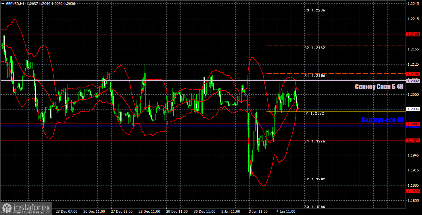 Прогноз и торговые сигналы по GBP/USD на 5 января. Отчет COT. Детальный разбор движения пары и торговых сделок. Фунт безосновательно упал, безосновательно вырос