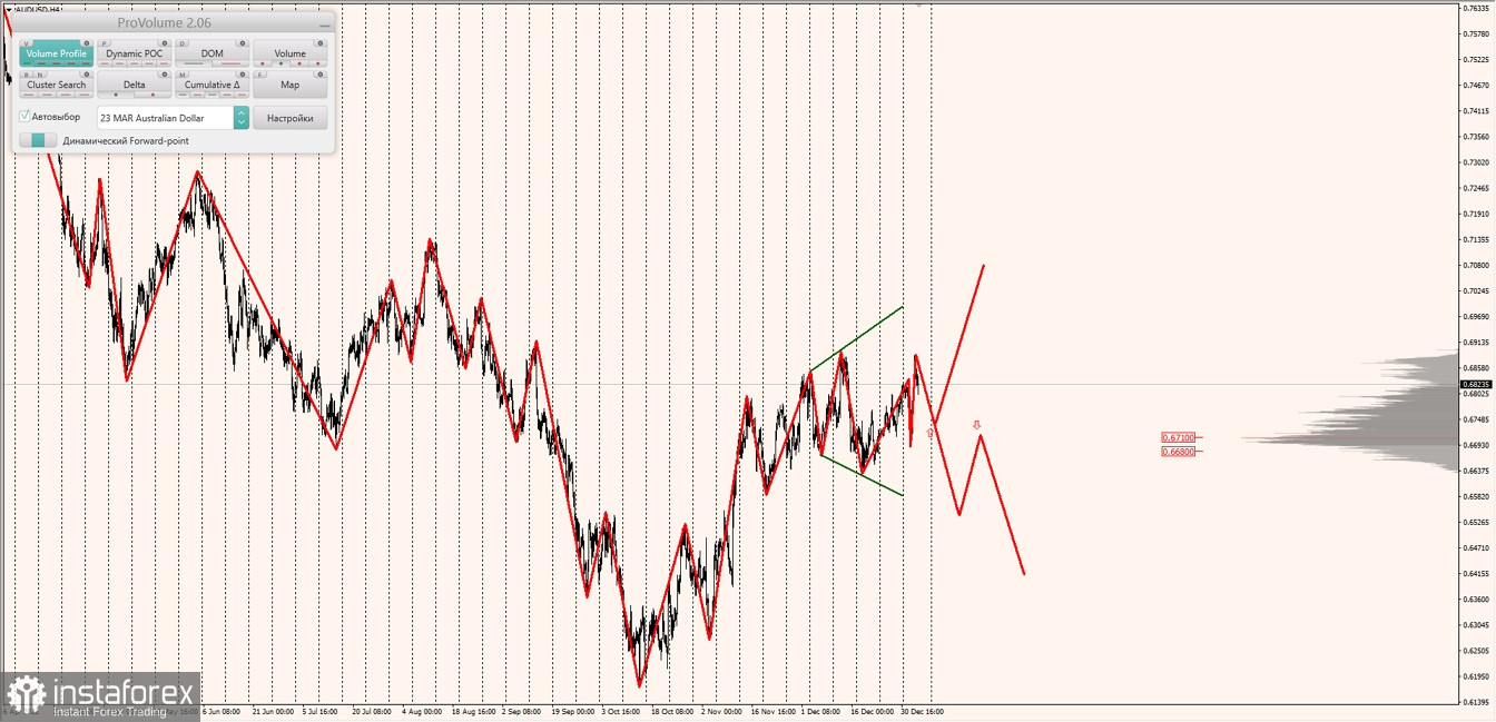 Маржинальные зоны по AUDUSD, NZDUSD, USDCAD (05.01.2023)