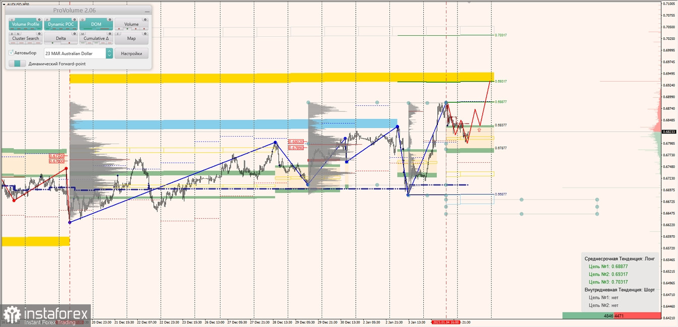 Маржинальные зоны по AUDUSD, NZDUSD, USDCAD (05.01.2023)