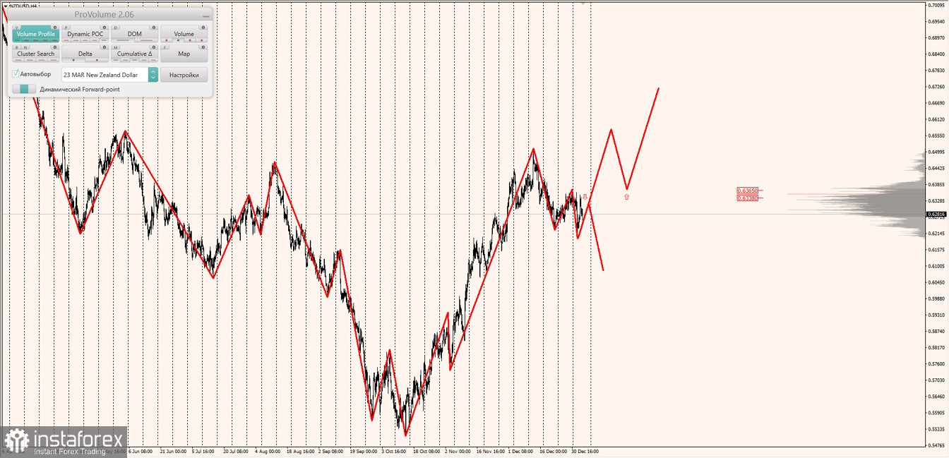 Маржинальные зоны по AUDUSD, NZDUSD, USDCAD (05.01.2023)