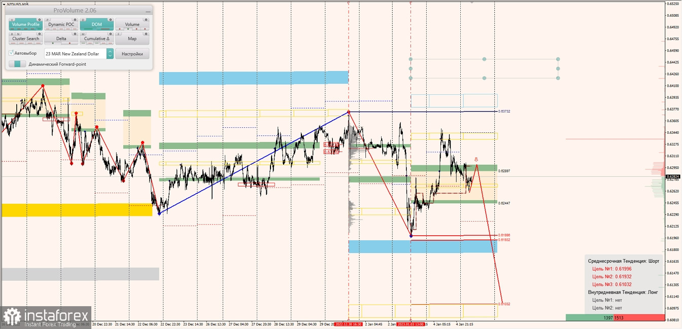 Маржинальные зоны по AUDUSD, NZDUSD, USDCAD (05.01.2023)