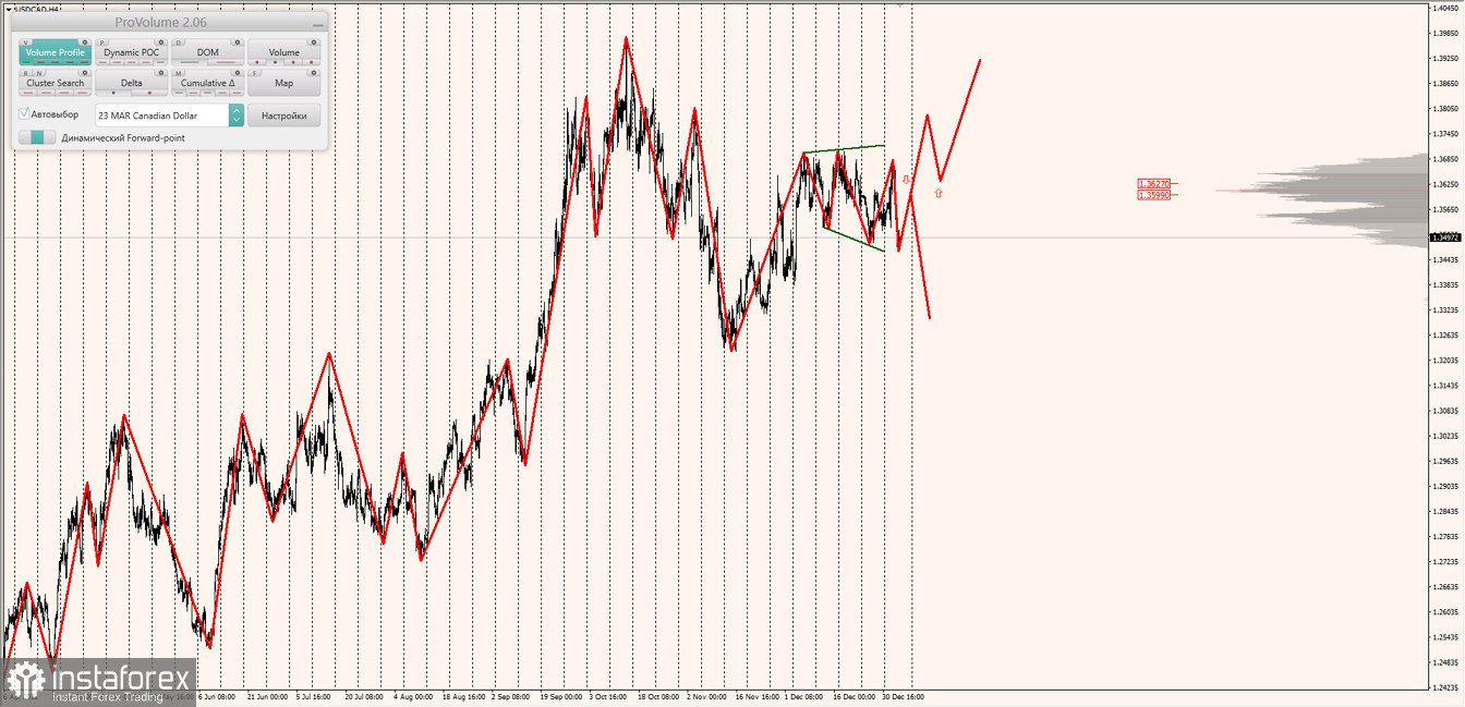 Маржинальные зоны по AUDUSD, NZDUSD, USDCAD (05.01.2023)