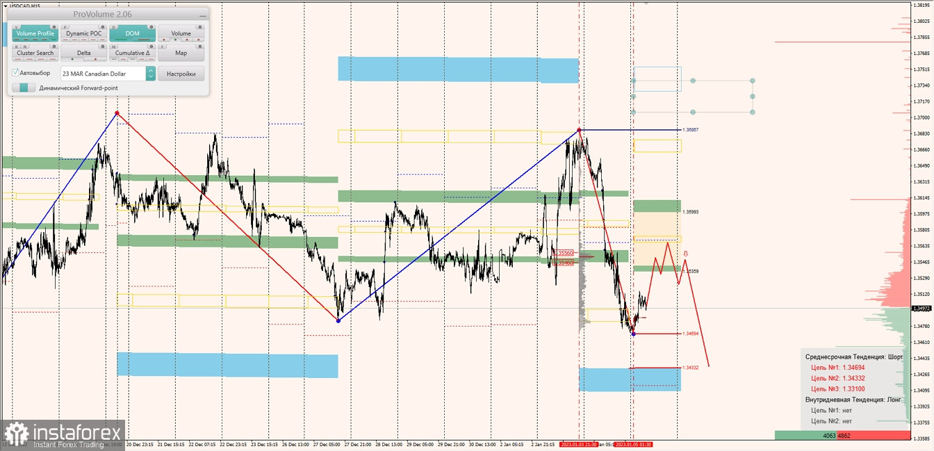 Маржинальные зоны по AUDUSD, NZDUSD, USDCAD (05.01.2023)