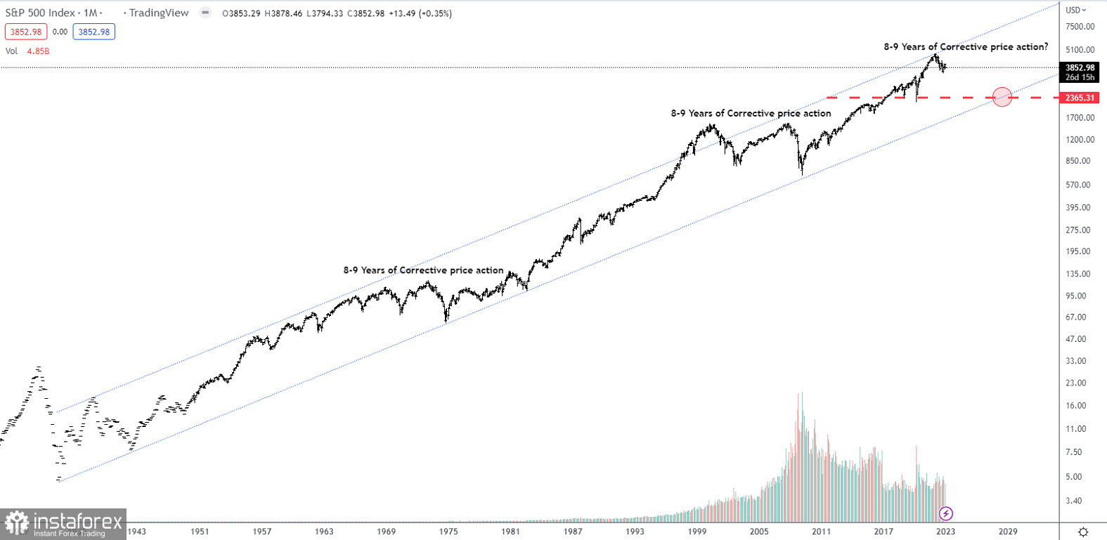 S&p 500 deals technical analysis