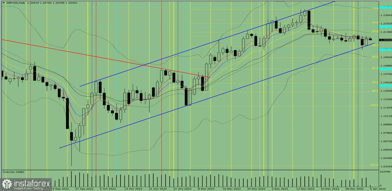 Индикаторный анализ. Дневной обзор на 5 января 2023 года по валютной паре GBP/USD
