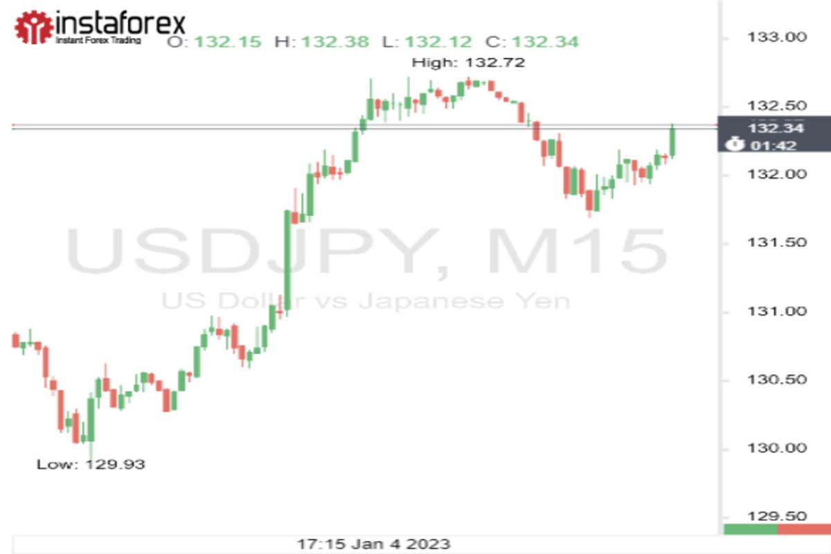 USD/JPY: есть еще порох в пороховницах 