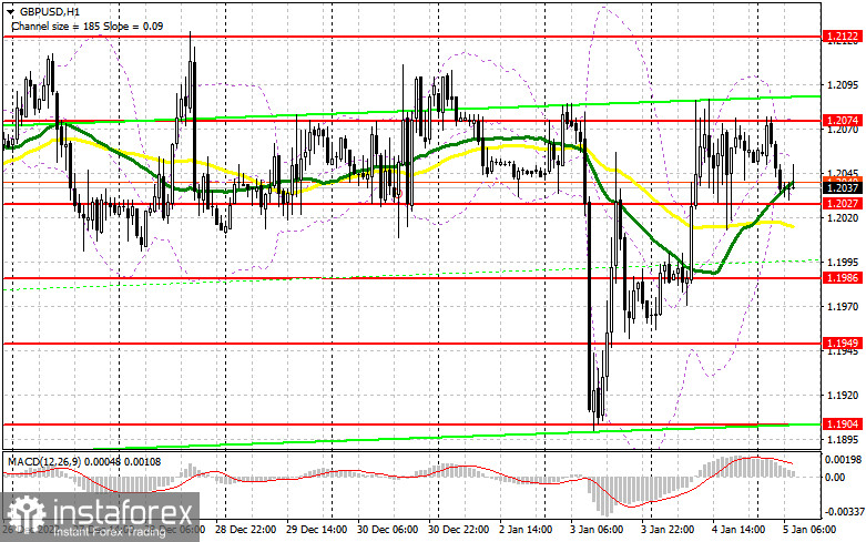 GBP/USD: план на европейскую сессию 5 января. Commitment of Traders COT отчеты (разбор вчерашних сделок). Фунт не пускают выше 1.2080