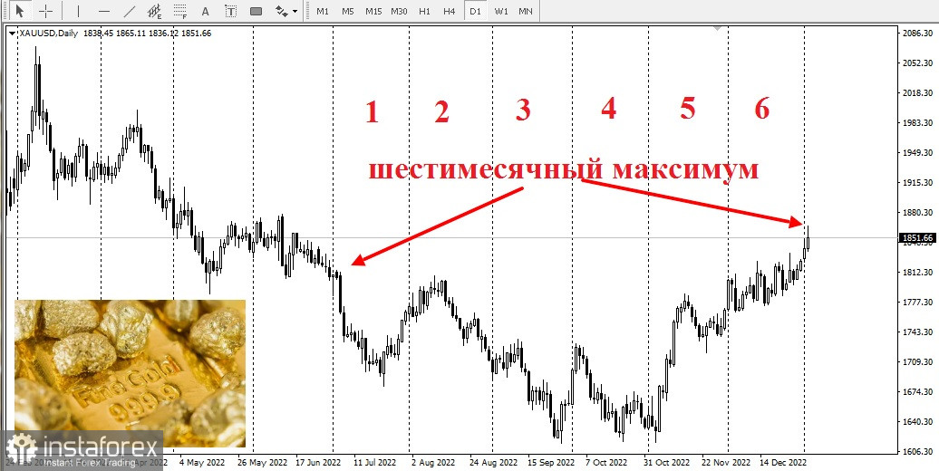 Цена на золото снижается с 6-месячного максимума