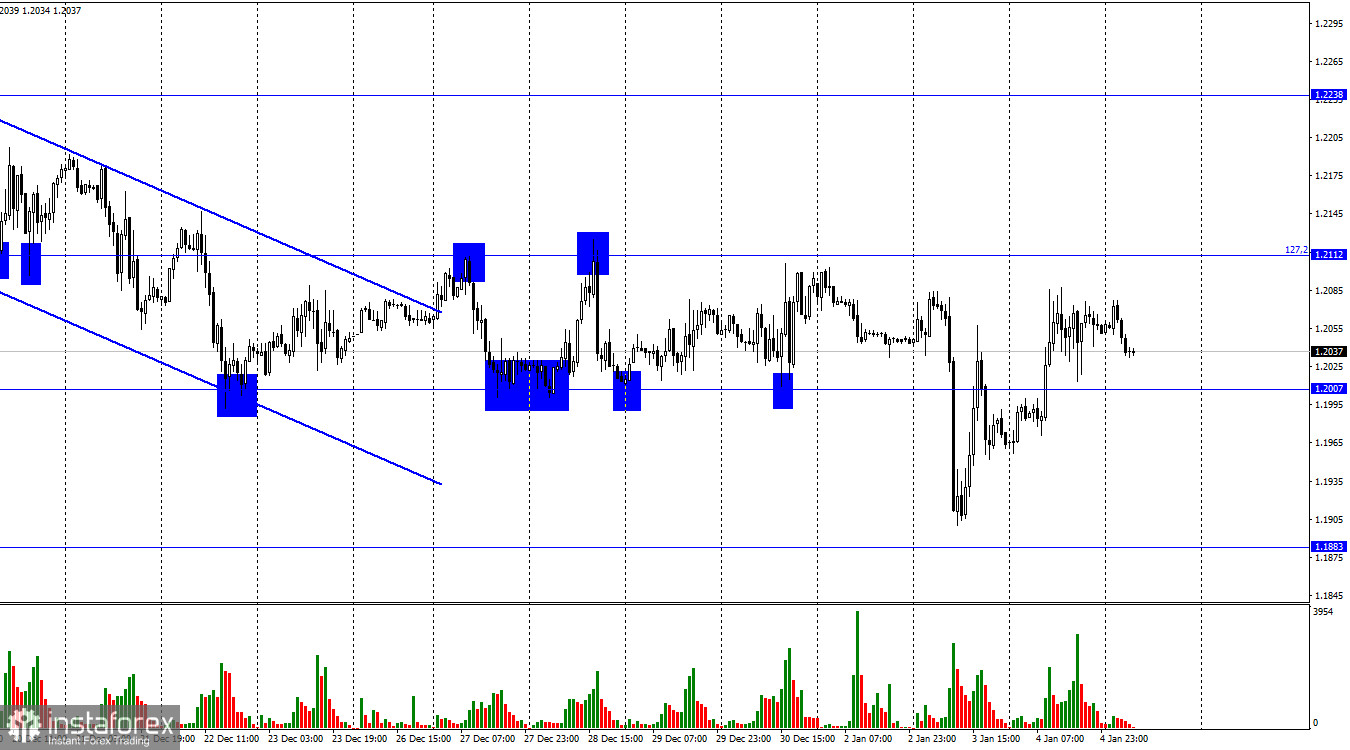  GBP/USD. 5 января. Протокол ФРС не дал трейдерам новой информации