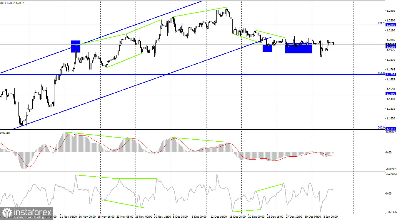  GBP/USD. 5 января. Протокол ФРС не дал трейдерам новой информации