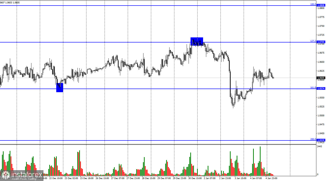 EUR/USD. 5 января. ЕЦБ собирается значительно повысить ставки в феврале и марте