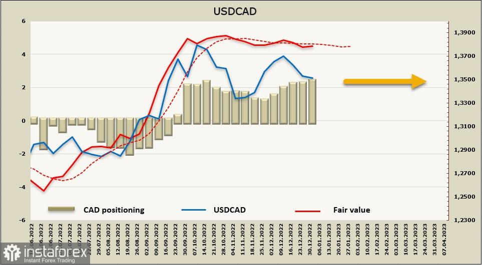 Протоколы FOMC не дали никакой новой информации, Канада сползает в рецессию, Банк Японии пока не готов к ужесточению монетарной политики. Обзор USD, CAD, JPY