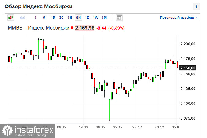 Фондовые индексы США ждут NFP