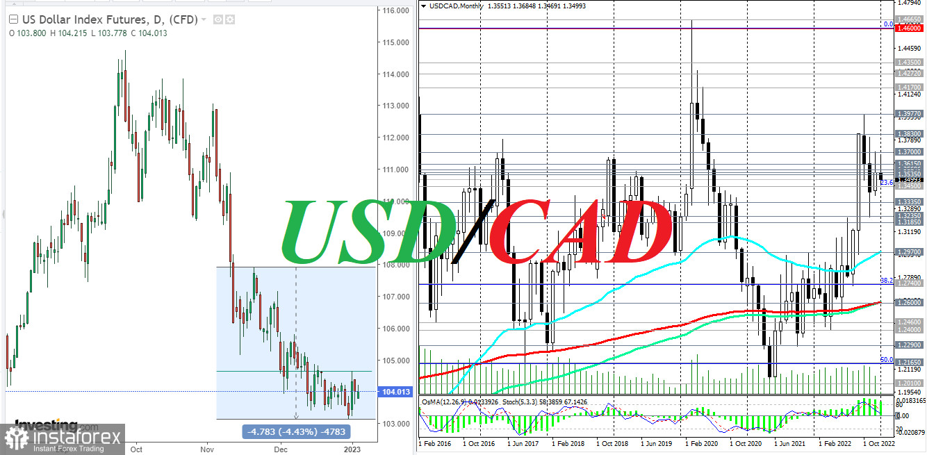 USD/CAD: в ожидании новых драйверов