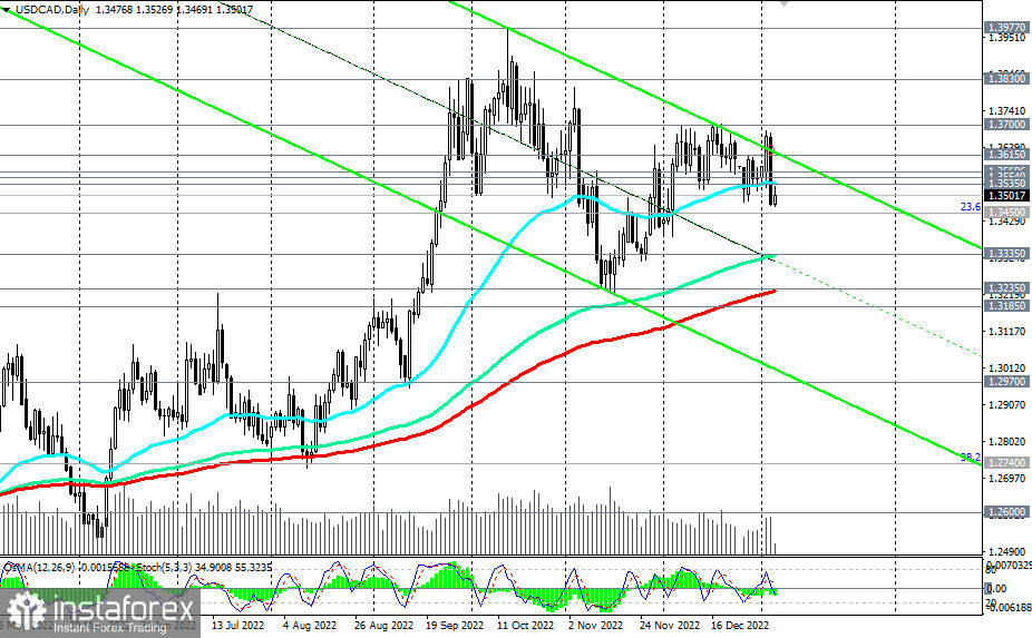 USD/CAD: в ожидании новых драйверов