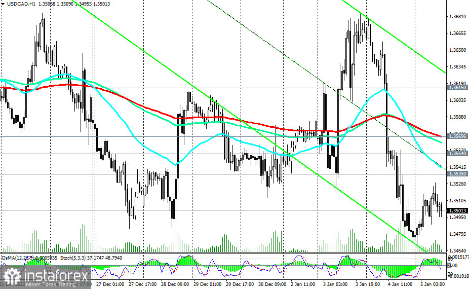 USD/CAD: технический анализ и торговые рекомендации на 05.01.2023