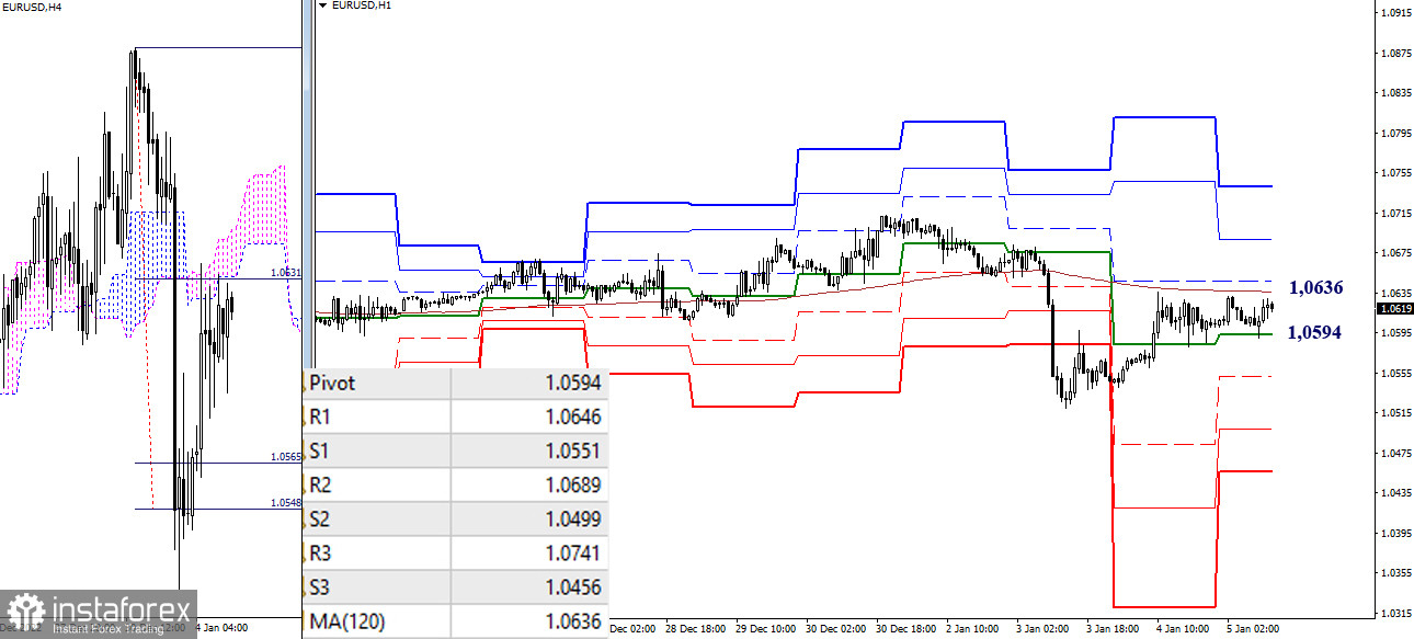 EUR/USD и GBP/USD 5 января – рекомендации технического анализа