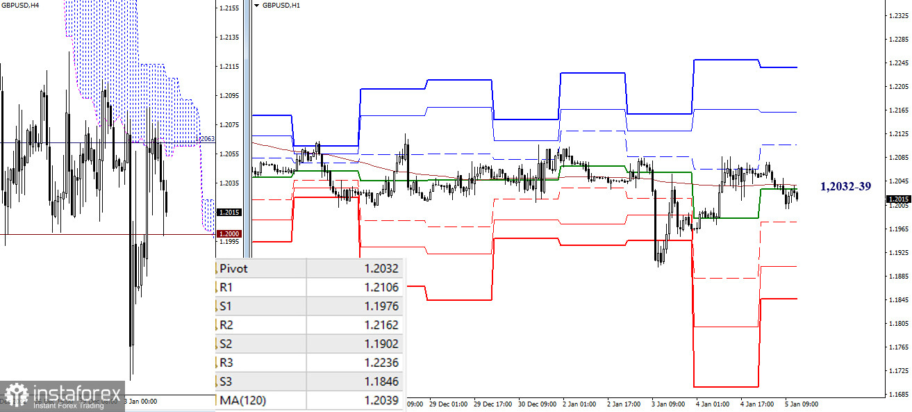 EUR/USD и GBP/USD 5 января – рекомендации технического анализа