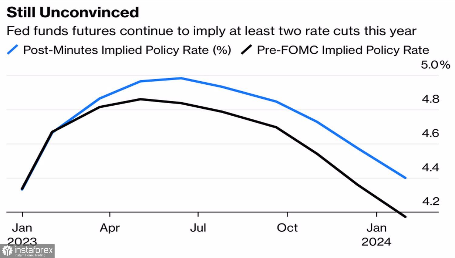 Fed optimism 2023.