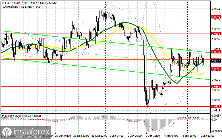 EUR/USD: план на американскую сессию 5 января (разбор утренних сделок). Евро остается в канале