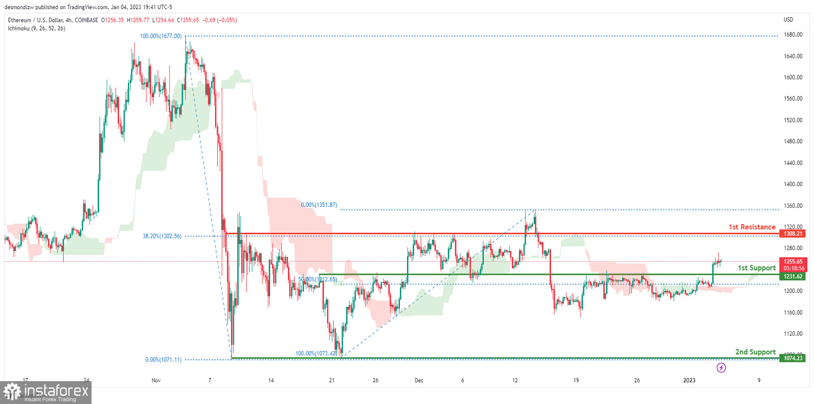 ETH/USD: возможен восходящий тренд - технический анализ на 05.01.2023 