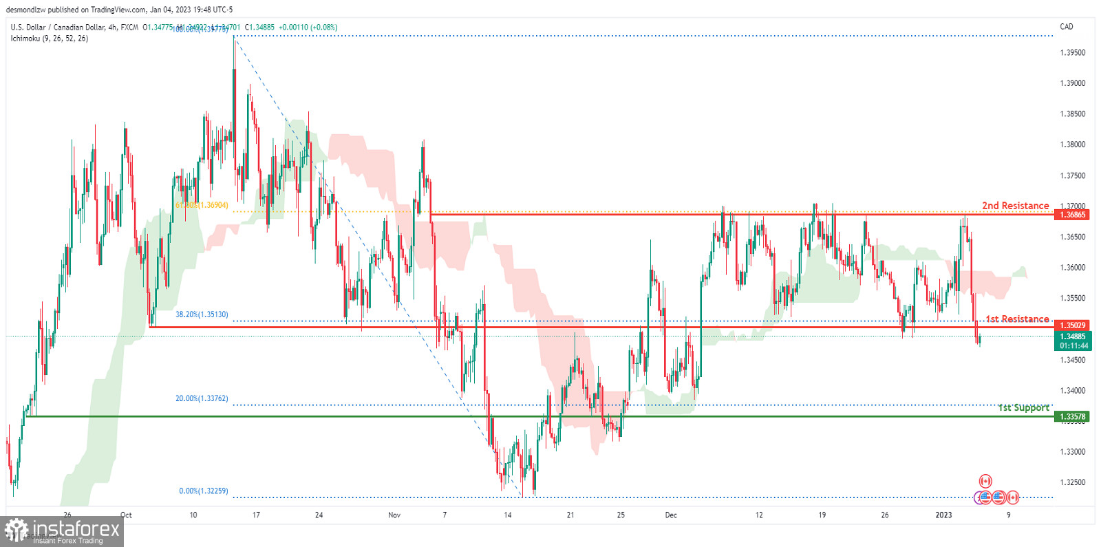 USD/CAD: возможен нисходящий тренд - технический анализ на 05.01.2023