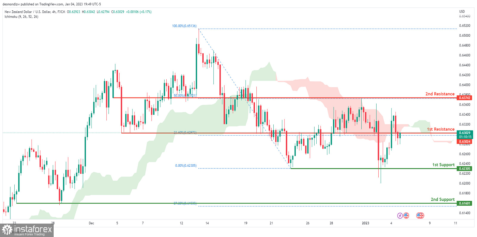 NZD/USD под давлением медведей - технический анализ на 05.01.2023 