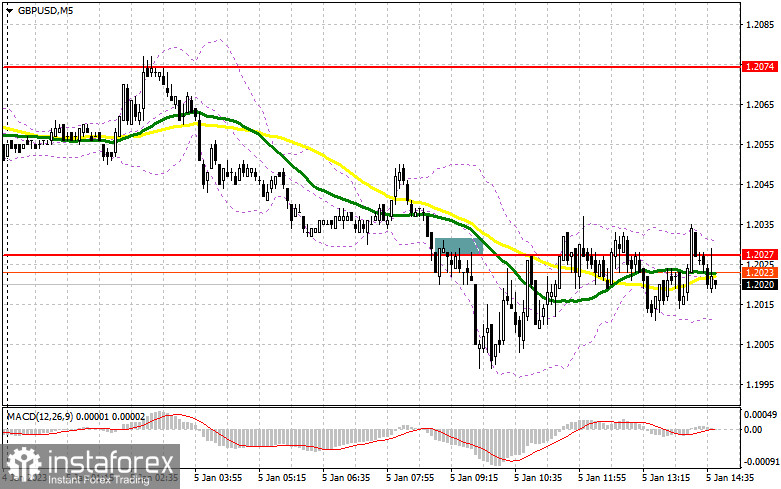 GBP/USD: план на американскую сессию 5 января (разбор утренних сделок). Давление на фунт вернулось