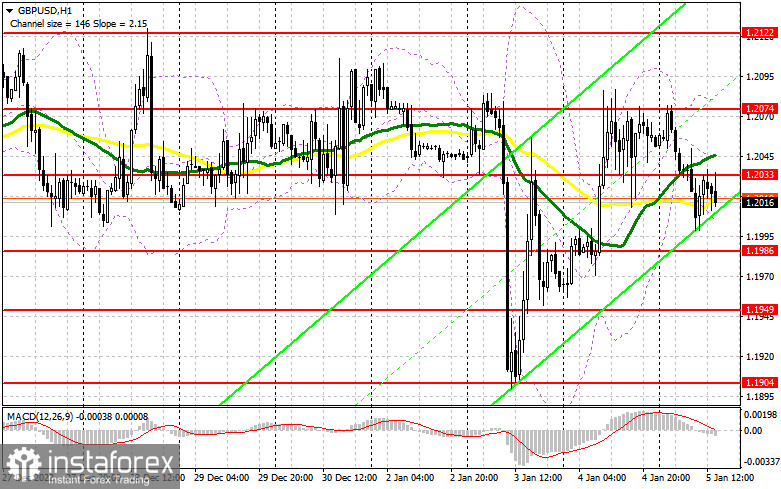 GBP/USD: план на американскую сессию 5 января (разбор утренних сделок). Давление на фунт вернулось