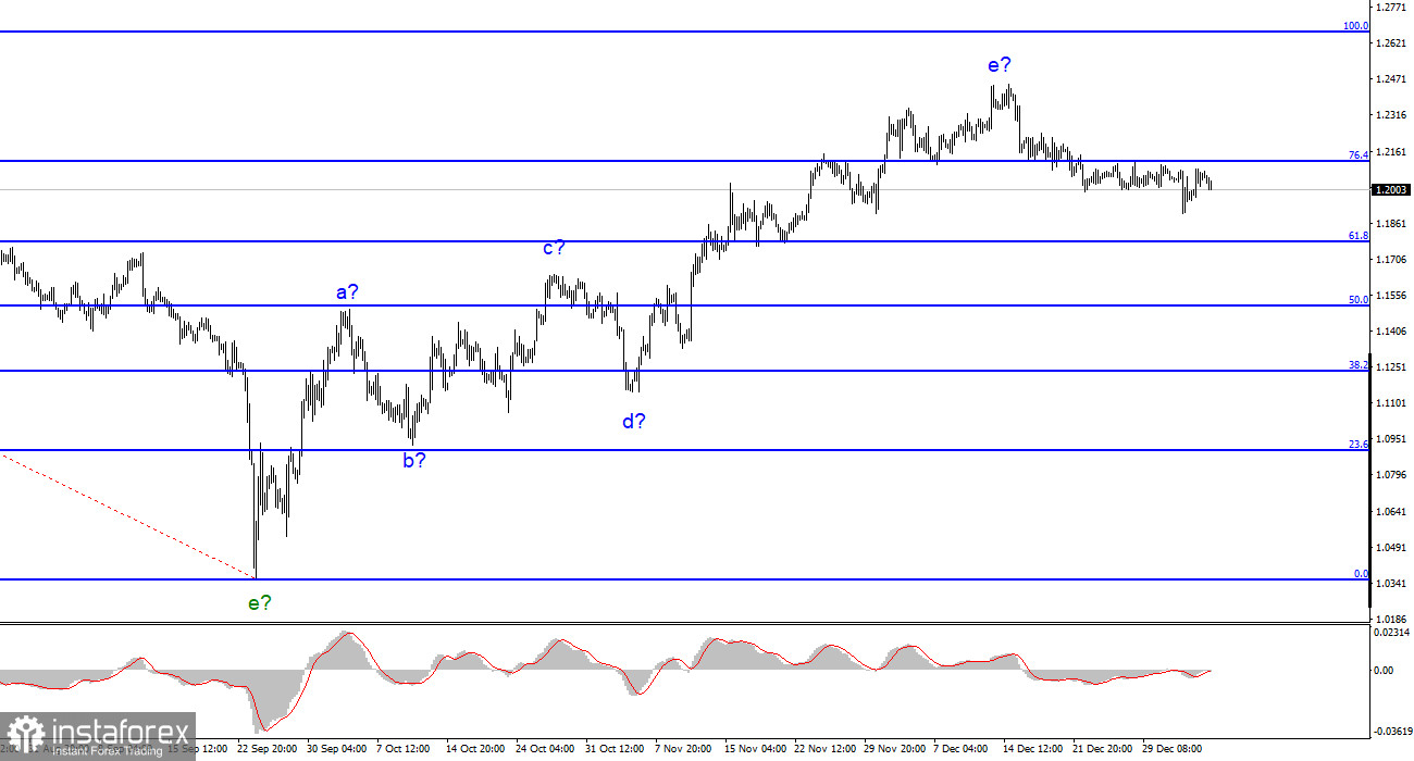 Анализ GBP/USD. 5 января. Британец вновь отступает под давлением статистики.