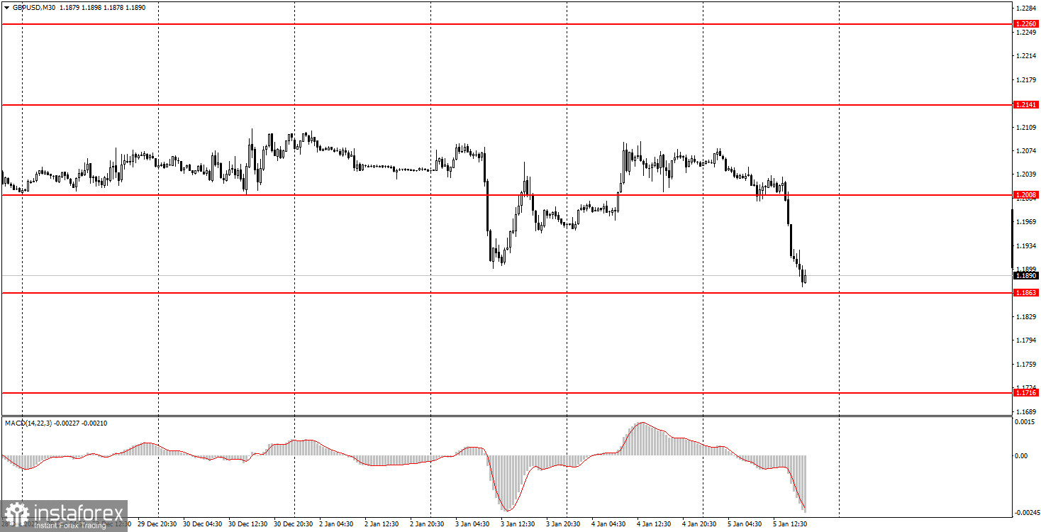 Как торговать валютную пару GBP/USD 6 января? Простые советы и разбор сделок для новичков