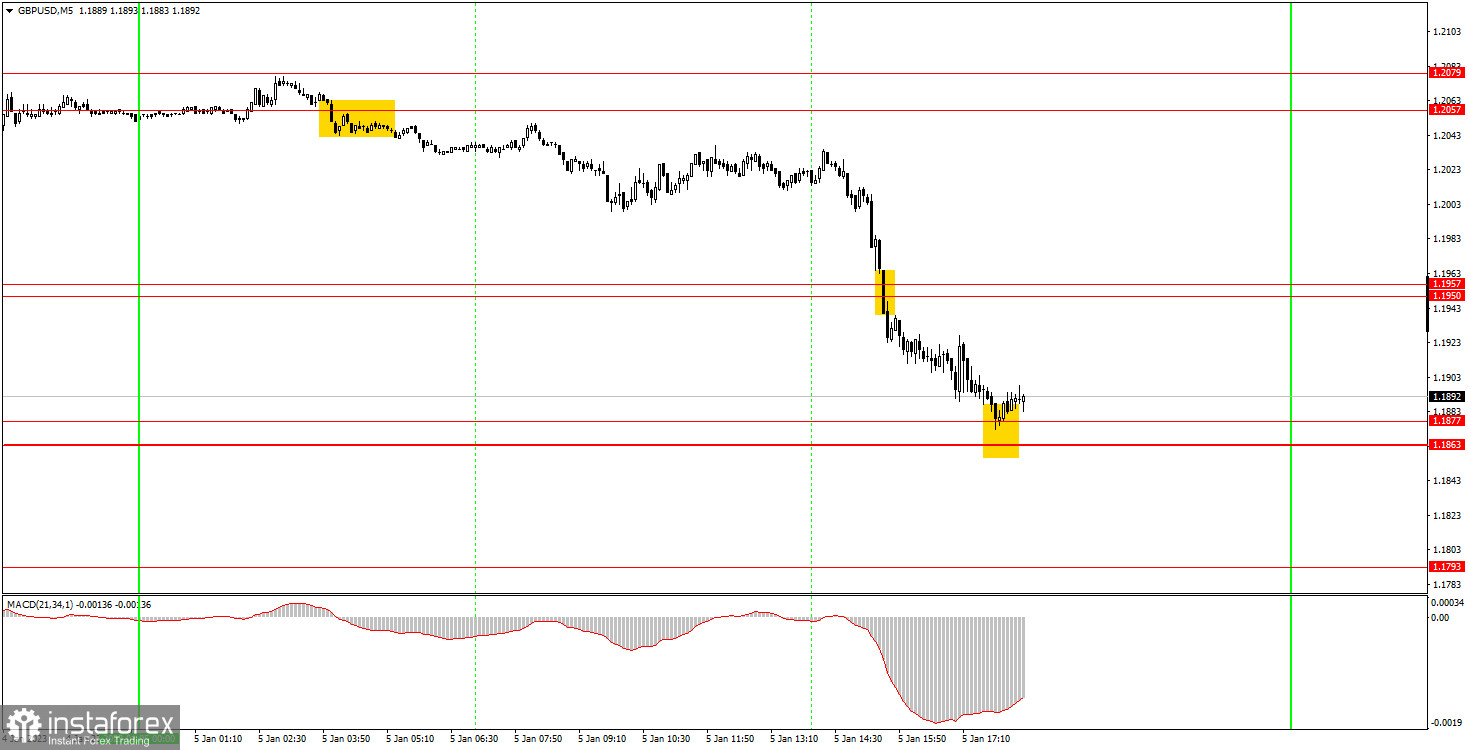 Как торговать валютную пару GBP/USD 6 января? Простые советы и разбор сделок для новичков