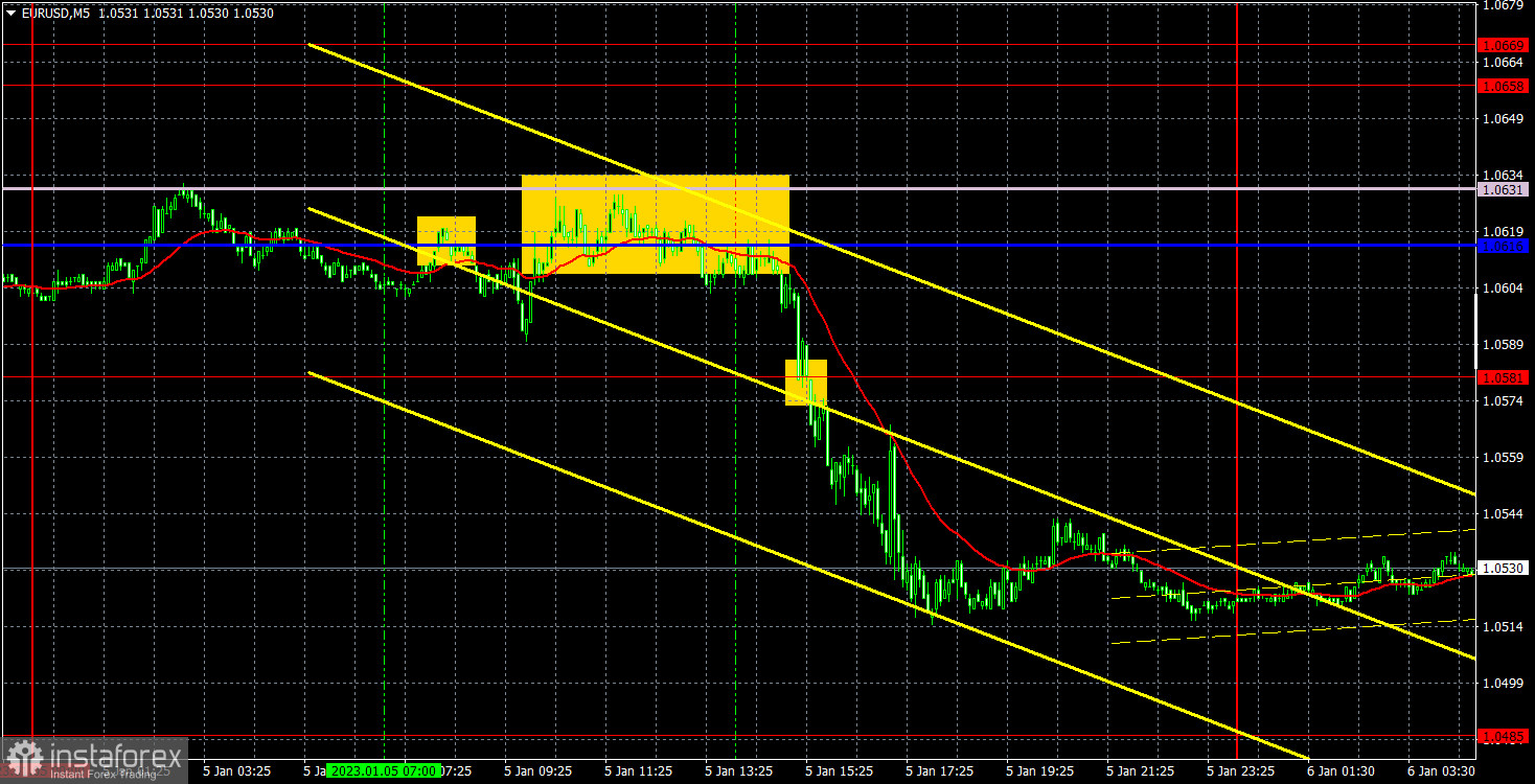 Прогноз и торговые сигналы по EUR/USD на 6 января. Отчет COT. Детальный разбор движения пары и торговых сделок. Макроэкономический фон продолжает давить на евро