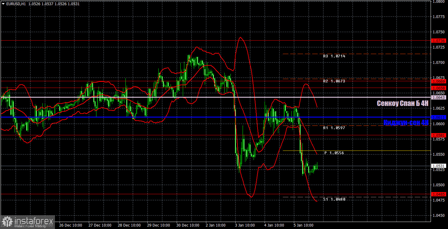 Прогноз и торговые сигналы по EUR/USD на 6 января. Отчет COT. Детальный разбор движения пары и торговых сделок. Макроэкономический фон продолжает давить на евро