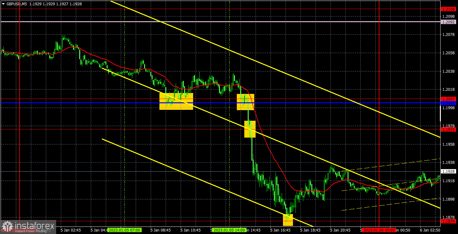 Прогноз и торговые сигналы по GBP/USD на 6 января. Отчет COT. Детальный разбор движения пары и торговых сделок. Британский фунт продолжает следовать коррекционному плану.