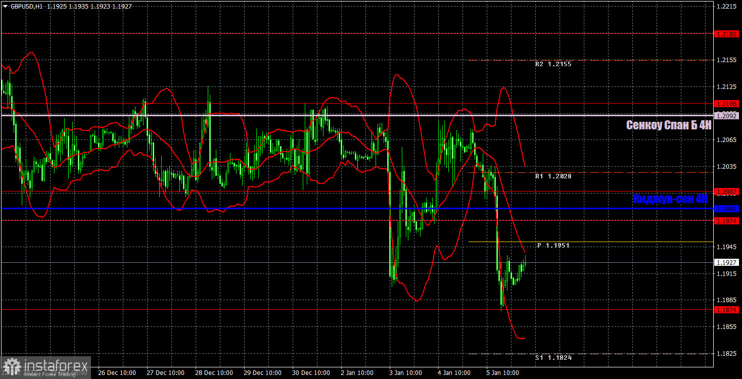 Прогноз и торговые сигналы по GBP/USD на 6 января. Отчет COT. Детальный разбор движения пары и торговых сделок. Британский фунт продолжает следовать коррекционному плану.