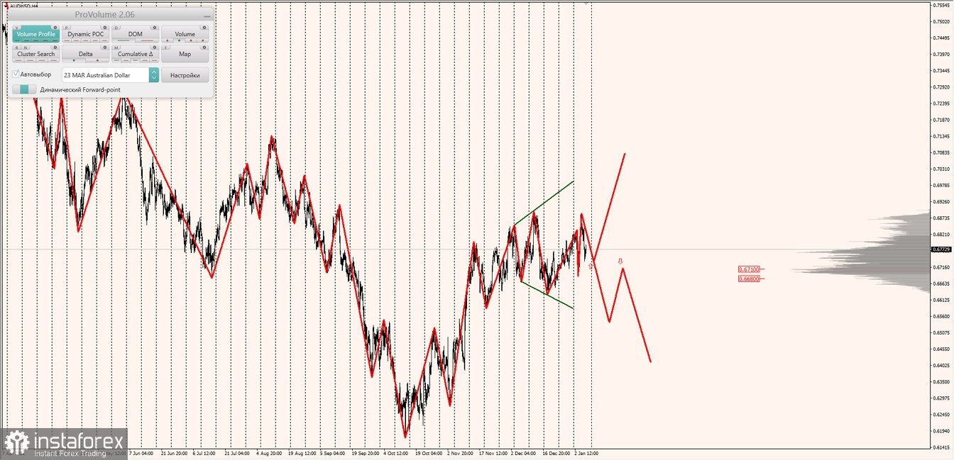 Маржинальные зоны по AUDUSD, NZDUSD, USDCAD (06.01.2023)