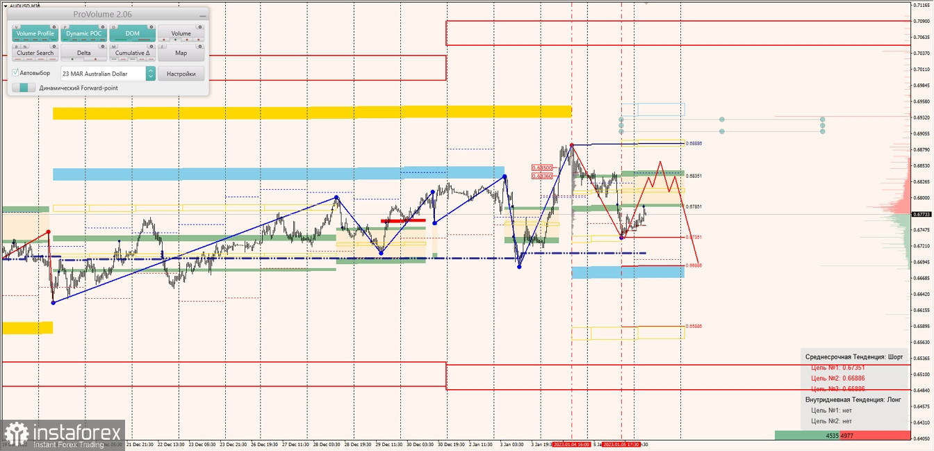 Маржинальные зоны по AUDUSD, NZDUSD, USDCAD (06.01.2023)