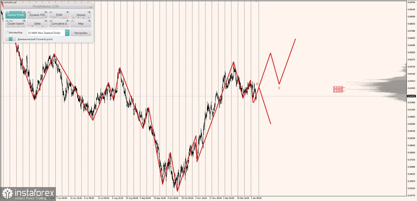 Маржинальные зоны по AUDUSD, NZDUSD, USDCAD (06.01.2023)